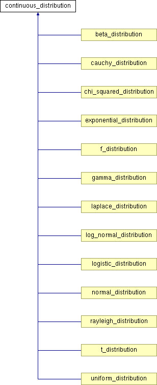 numerics4c++: continuous_distribution Class Reference